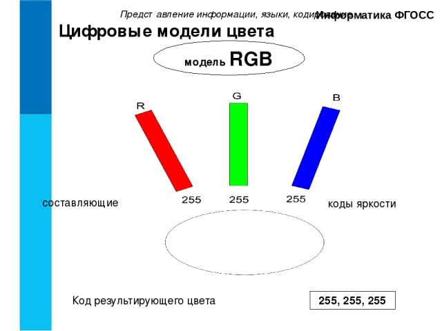 Представление информации, языки, кодирование. Информатика ФГОСС Цифровые модели цвета модель RGB Код результирующего цвета 255, 255, 255 составляющие коды яркости