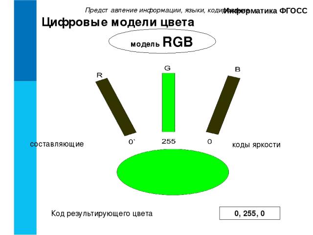 Представление информации, языки, кодирование. Информатика ФГОСС Цифровые модели цвета модель RGB Код результирующего цвета 0, 255, 0 составляющие коды яркости