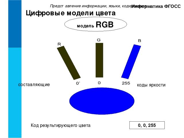 Представление информации, языки, кодирование. Информатика ФГОСС Цифровые модели цвета модель RGB Код результирующего цвета 0, 0, 255 составляющие коды яркости