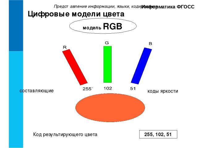 Представление информации, языки, кодирование. Информатика ФГОСС Цифровые модели цвета модель RGB Код результирующего цвета 255, 102, 51 составляющие коды яркости