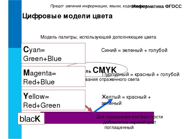 Представление информации, языки, кодирование. Информатика ФГОСС Цифровые модели цвета Модель палитры, использующей дополняющие цвета модель CMYK Используется для моделирования отраженного света поглащенный Cyan= Green+Blue Magenta= Red+Blue Yellow= …
