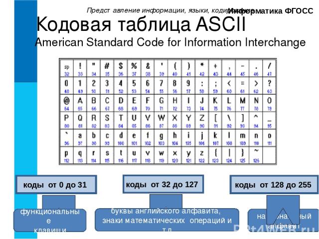 Представление информации, языки, кодирование. Информатика ФГОСС Кодовая таблица ASCII American Standard Code for Information Interchange коды от 0 до 31 функциональные клавиши коды от 128 до 255 национальный алфавит коды от 32 до 127 буквы английско…