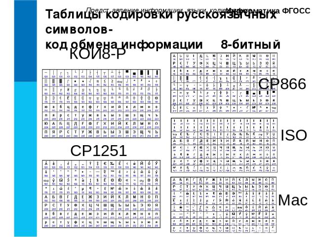 Представление информации, языки, кодирование. Информатика ФГОСС Таблицы кодировки русскоязычных символов- код обмена информации 8-битный КОИ8-Р CP1251 Mac ISO CP866