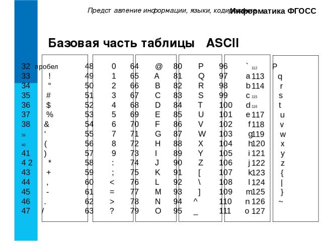 Представление информации, языки, кодирование. Информатика ФГОСС Базовая часть таблицы ASCII 32 пробел 33 ! 34 “ 35 # 36 $ 37 % 38 & ‘ ( 41 ) 4 2 * 43 + 44 , 45 - 46 . 47 / 48 0 49 1 50 2 51 3 52 4 53 5 54 6 55 7 56 8 57 9 58 : 59 ; 60 < 61 = 62 > 63…