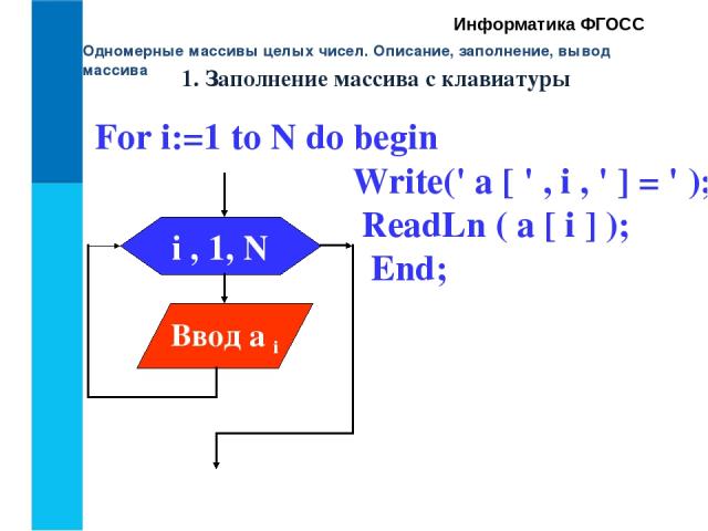 Одномерные массивы целых чисел. Описание, заполнение, вывод массива Информатика ФГОСС 1. Заполнение массива с клавиатуры For i:=1 to N do begin Write(' a [ ' , i , ' ] = ' ); ReadLn ( a [ i ] ); End;
