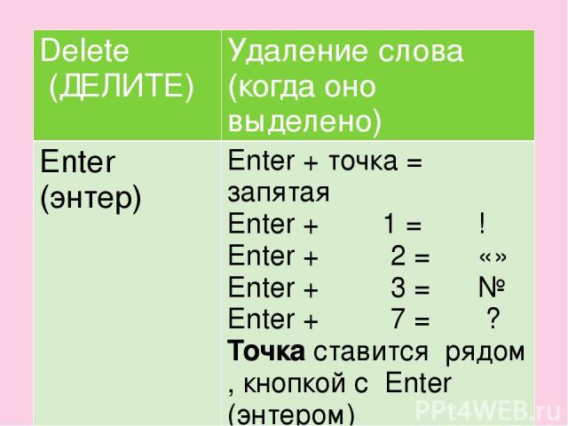 Delete (ДЕЛИТЕ) Удаление слова (когда оно выделено) Enter (энтер) Enter+ точка= запятая Enter+ 1 = ! Enter+ 2= «» Enter+ 3 = № Enter+ 7 = ? Точкаставится рядом , кнопкой сEnter(энтером)