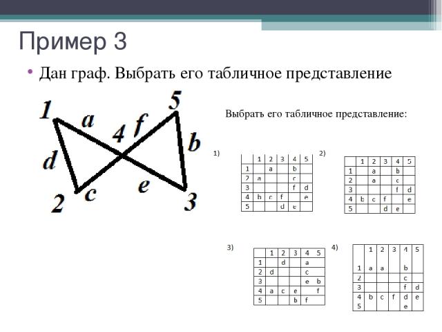 Пример 3 Дан граф. Выбрать его табличное представление Выбрать его табличное представление: