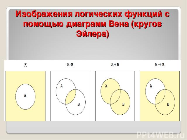Изображения логических функций с помощью диаграмм Вена (кругов Эйлера)