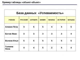 Пример таблицы «объект-объект» База данных «Успеваемость» УЧЕНИК РУССКИЙ АЛГЕБРА