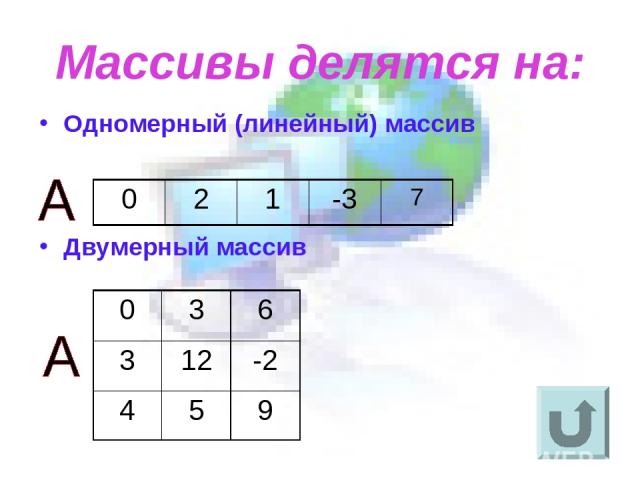 Массивы делятся на: Одномерный (линейный) массив Двумерный массив 0 2 1 -3 7 0 3 6 3 12 -2 4 5 9