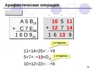 Арифметические операции сложение A 5 B16 + C 7 E16 1 6 D 916 10 5 11 + 12 7 14 1