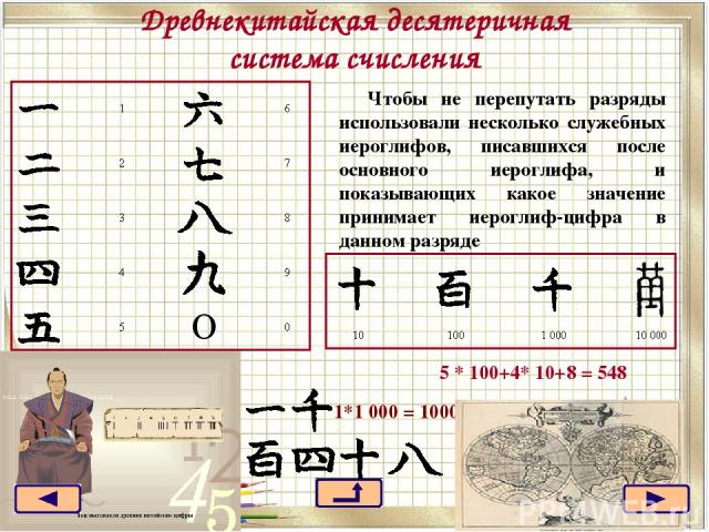 Древнекитайская десятеричная система счисления Чтобы не перепутать разряды использовали несколько служебных иероглифов, писавшихся после основного иероглифа, и показывающих какое значение принимает иероглиф-цифра в данном разряде 1*1 000 = 1000 5 * …
