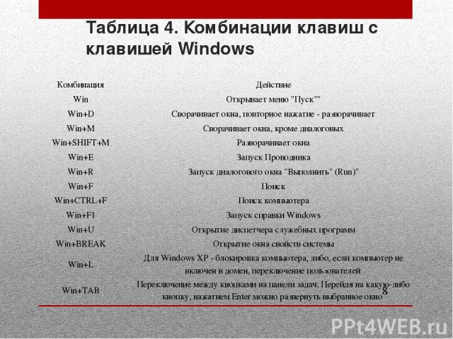 Таблица 4. Комбинации клавиш с клавишей Windows  Комбинация  Действие  Win  Открывает меню 