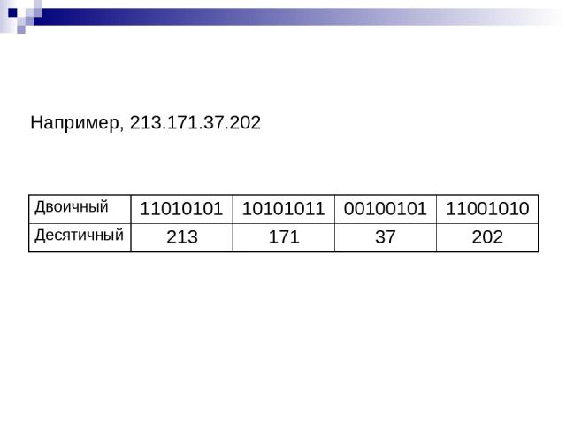 Например, 213.171.37.202 Двоичный 11010101 10101011 00100101 11001010 Десятичный 213 171 37 202