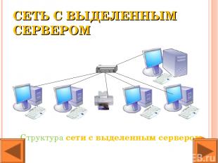 СЕТЬ С ВЫДЕЛЕННЫМ СЕРВЕРОМ Структура сети с выделенным сервером
