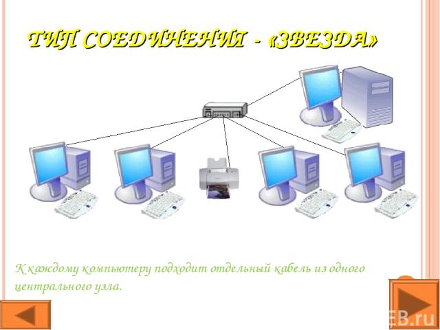 ТИП СОЕДИНЕНИЯ - «ЗВЕЗДА» К каждому компьютеру подходит отдельный кабель из одного центрального узла.