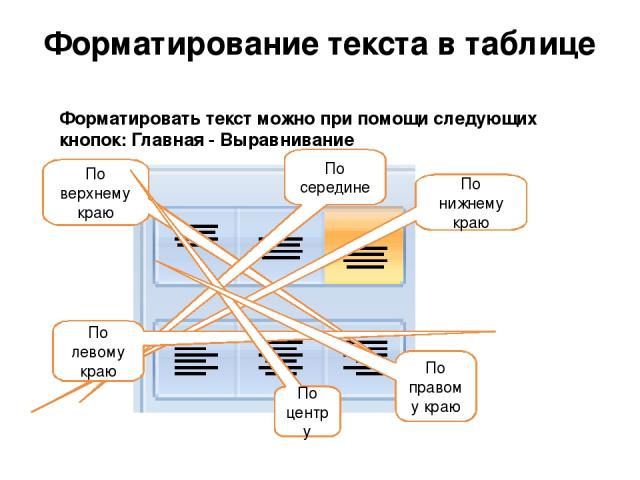 Форматирование текста в таблице Форматировать текст можно при помощи следующих кнопок: Главная - Выравнивание По верхнему краю По середине По нижнему краю По левому краю По центру По правому краю