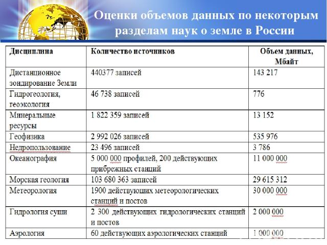 Оценки объемов данных по некоторым разделам наук о земле в России