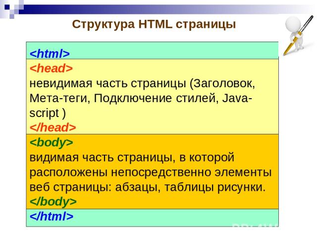 Структура HTML страницы невидимая часть страницы (Заголовок, Мета-теги, Подключение стилей, Java-script ) видимая часть страницы, в которой расположены непосредственно элементы веб страницы: абзацы, таблицы рисунки.