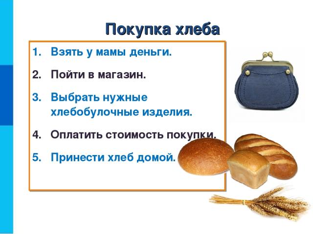 Покупка хлеба Взять у мамы деньги. Пойти в магазин. Выбрать нужные хлебобулочные изделия. Оплатить стоимость покупки. Принести хлеб домой.