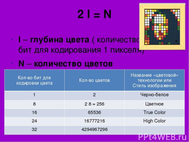 2 I = N I – глубина цвета ( количество бит для кодирования 1 пикселя) N – количество цветов Кол-во бит для кодировки цвета Кол-во цветов Название «цветовой» технологии или Стильизображения 1 2 Черно-белое 8 28= 256 Цветное 16 65536 True Color 24 167…