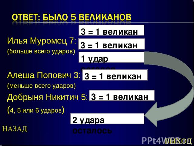 НАЗАД ВЫХОД Илья Муромец 7: (больше всего ударов) Алеша Попович 3: (меньше всего ударов) Добрыня Никитич 5: (4, 5 или 6 ударов) 3 = 1 великан 1 удар остался 3 = 1 великан 3 = 1 великан 3 = 1 великан 2 удара осталось