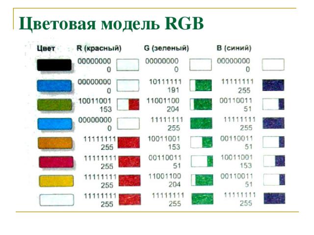 Цветовая модель RGB Любой цвет в модели RGB можно получить сложением базовых цветов в определенной пропорции, например: