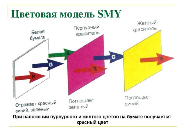 Цветовая модель SMY Имея три базовых цвета можно получить на бумаге множество оттенков, например: Если наложить друг на друга пурпурный и желтый красители, то получится красный цвет. Это происходит из – за связи аддитивных (красный, зеленый, желтый)…