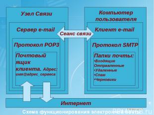 Схема функционирования электронной почты Интернет Узел Связи Сервер e-mail Прото