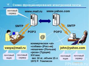Схема функционирования электронной почты vasya@mail.ru коммерческое «at» «собака
