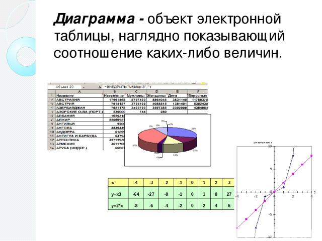 Диаграмма - объект электронной таблицы, наглядно показывающий соотношение каких-либо величин. x -4 -3 -2 -1 0 1 2 3 4 y=x3 -64 -27 -8 -1 0 1 8 27 64 y=2*x -8 -6 -4 -2 0 2 4 6 8