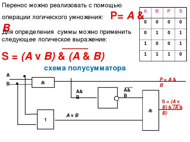 Перенос можно реализовать с помощью операции логического умножения: P= А & В Для определения суммы можно применить следующее логическое выражение: S = (А v В) & (А & В) схема полусумматора А В А В Р S 0 0 0 0 0 1 0 1 1 0 0 1 1 1 1 0
