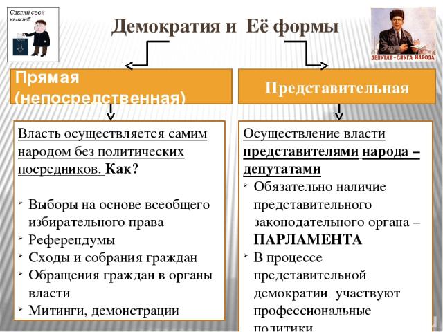 Механизмы народовластия. Непосредственная и представительная демократия. Формы непосредственной и представительной демократии. Формы представительной демократии. Формы демократии прямая и представительная.