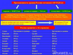 Протяженность границ России составляет 60 932,8 км морские — 38 807,5 км речные