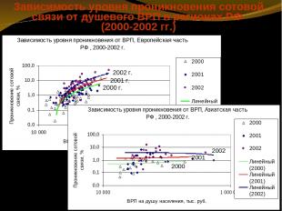 Зависимость уровня проникновения сотовой связи от душевого ВРП в регионах РФ (20