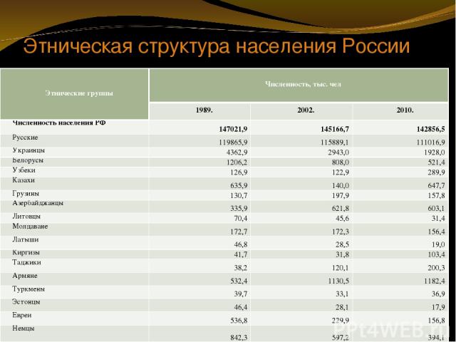 Этническая структура населения России Этнические группы Численность, тыс. чел 1989. 2002. 2010. Численность населения РФ 147021,9 145166,7 142856,5 Русские 119865,9 115889,1 111016,9 Украинцы 4362,9 2943,0 1928,0 Белорусы 1206,2 808,0 521,4 Узбеки 1…