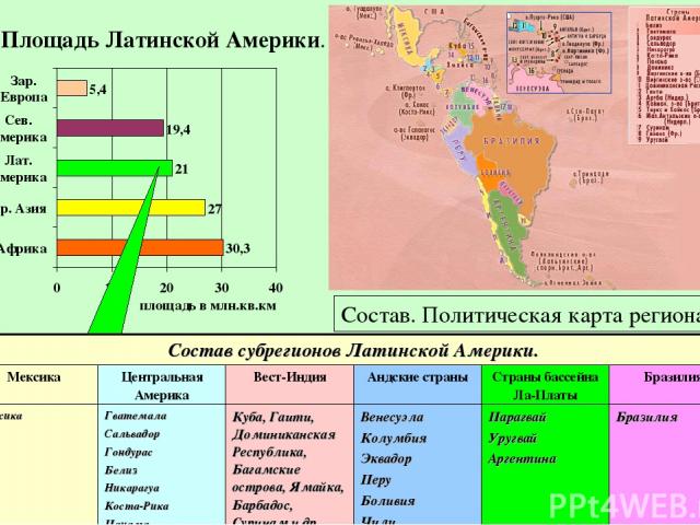 Площадь Латинской Америки. Состав. Политическая карта региона. S = 21 млн. км2 В составе Латинской Америки выделяют несколько субрегионов: 1 – Мексика; 2 – Страны Центральной Америки; 3 – Страны Вест-Индии; 4 – Андские страны; 5 – Страны бассейна Ла…