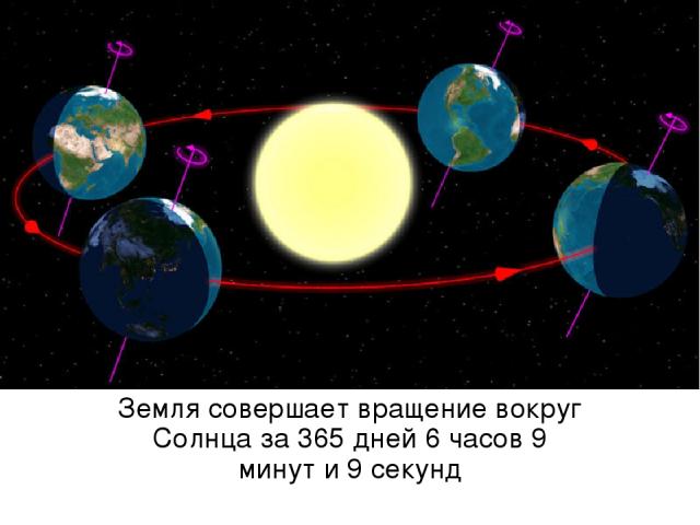 Земля совершает вращение вокруг Солнца за 365 дней 6 часов 9 минут и 9 секунд