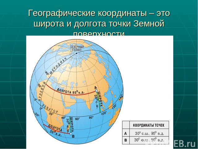 Географические координаты – это широта и долгота точки Земной поверхности
