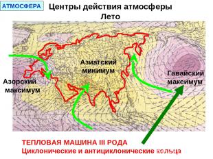 Центры действия атмосферы Лето АТМОСФЕРА ТЕПЛОВАЯ МАШИНА III РОДА Циклонические