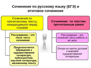 Сочинение по русскому языку (ЕГЭ) и итоговое сочинение