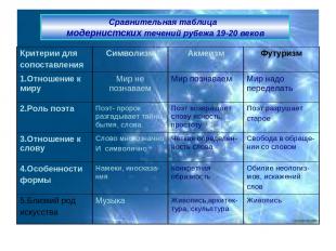 Cравнительная таблица модернистских течений рубежа 19-20 веков