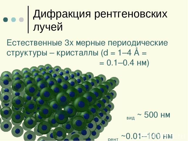 Дифракция рентгеновских лучей Естественные 3х мерные периодические структуры – кристаллы (d = 1–4 Å = = 0.1–0.4 нм) λвид ~ 500 нм λрент ~0.01–100 нм