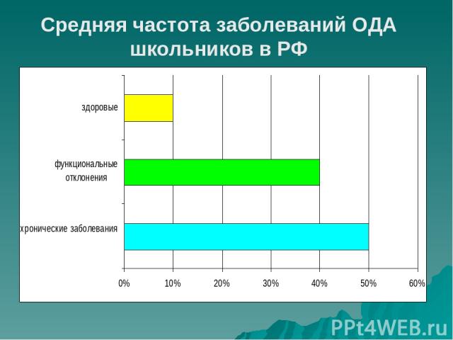 Средняя частота заболеваний ОДА школьников в РФ