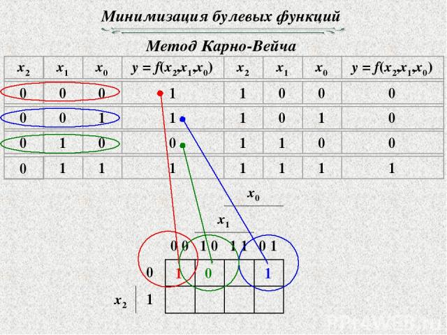 Минимизация булевых функций Метод Карно-Вейча 1 1 0