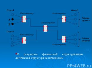 В результате физической структуризации логическая структура не изменилась