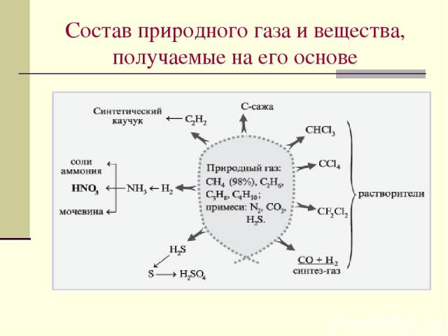 Состав природного газа и вещества, получаемые на его основе