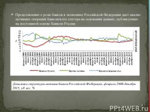 * Динамика структуры активов банков Российской Федерации, февраль 2008-декабрь 2