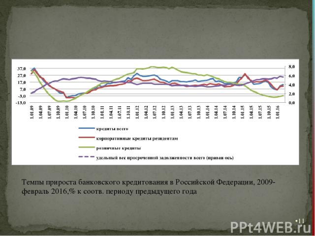 * Темпы прироста банковского кредитования в Российской Федерации, 2009-февраль 2016,% к соотв. периоду предыдущего года