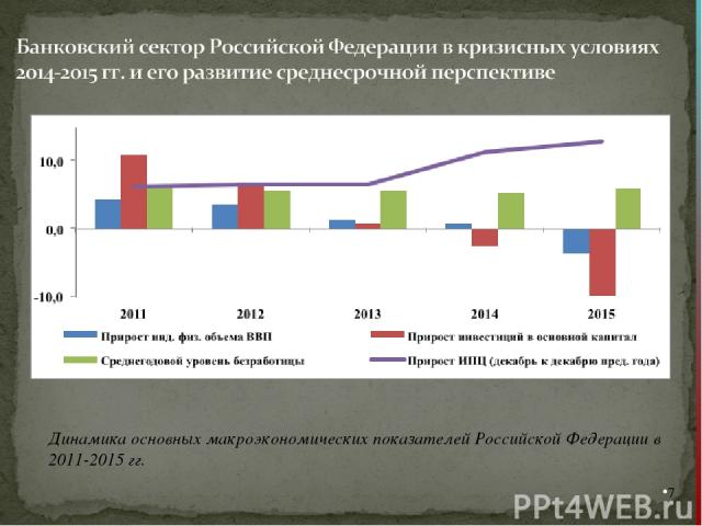 * Динамика основных макроэкономических показателей Российской Федерации в 2011-2015 гг.